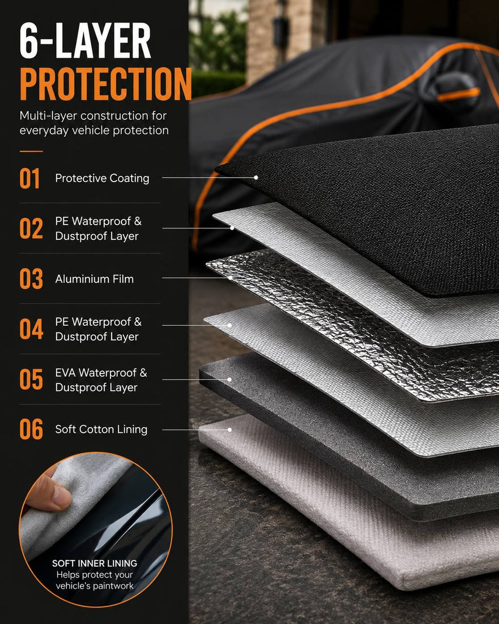Infographic detailing the 6-layer construction of a waterproof car cover, breaking down the protective coating, PE waterproof layers, aluminium film, EVA layer, and soft cotton lining.