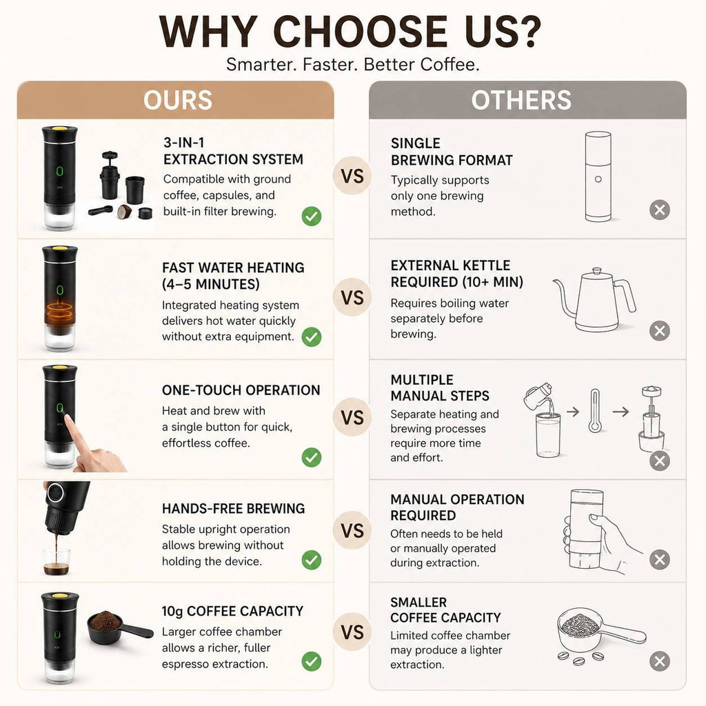 Infographic comparing the features of a portable 3-in-1 espresso maker with standard travel coffee machines, highlighting heating speed, capacity, and ease of use.