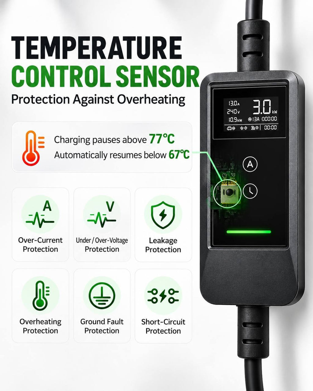 Infographic detailing the temperature control sensor and safety protections of the EV charger, including over-current, under/over-voltage, leakage, overheating, ground fault, and short-circuit protection.
