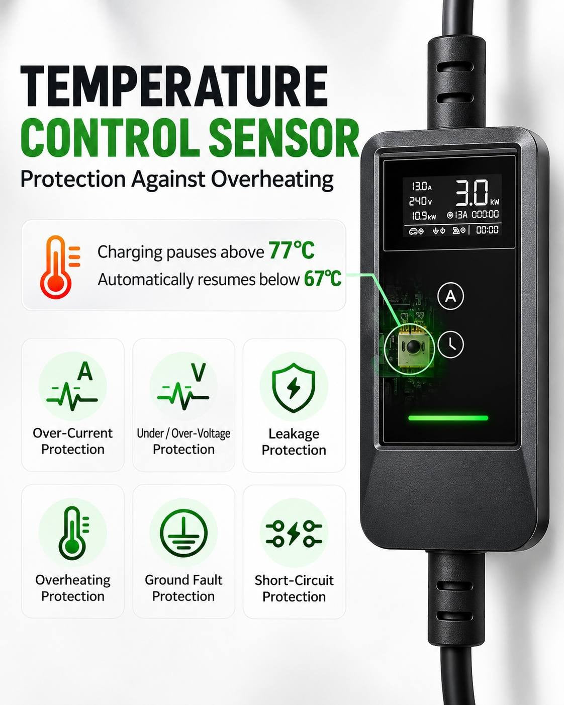 Infographic detailing the temperature control sensor and safety protections of the EV charger, including over-current, under/over-voltage, leakage, overheating, ground fault, and short-circuit protection.